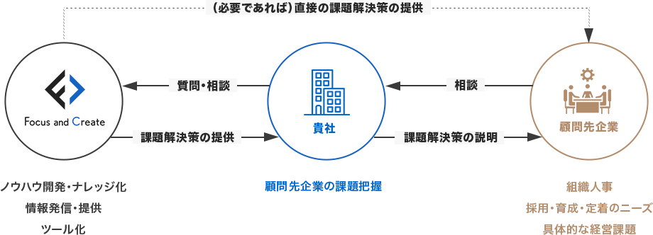 組織⼈事相談窓⼝