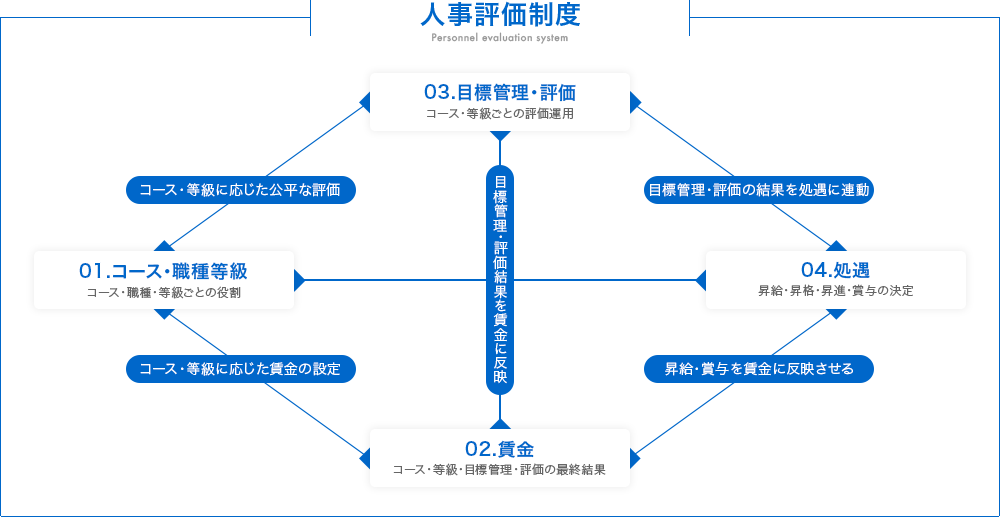 人事評価制度イメージ図