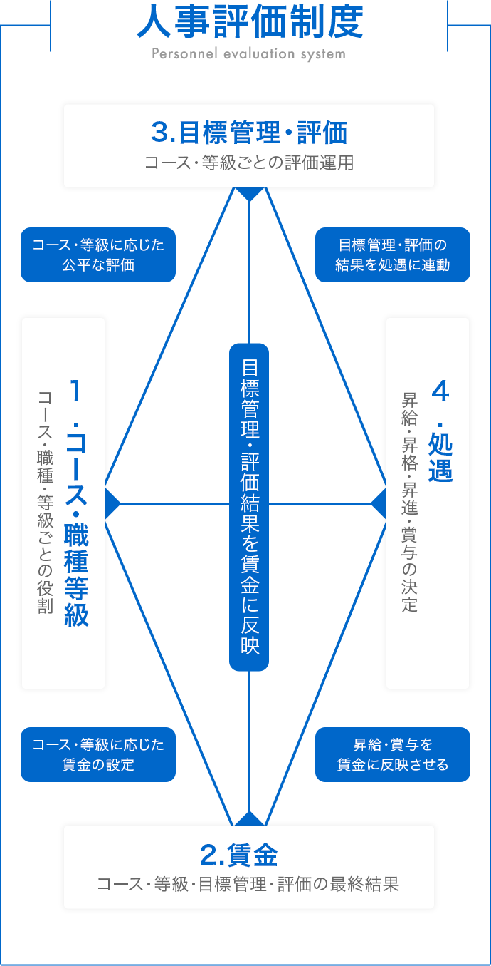 人事評価制度イメージ図